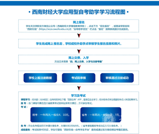 西南财经大学自考金融学本科怎么报名