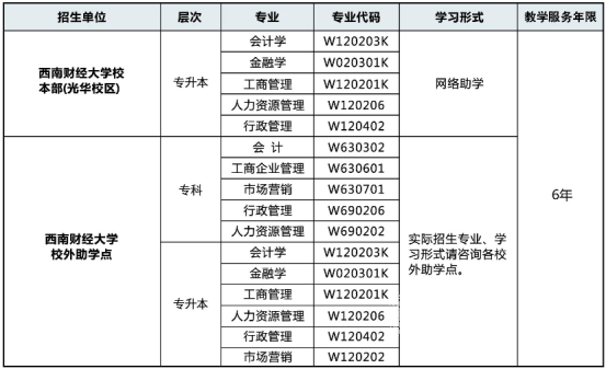 西南财经大学自考市场营销专业优势