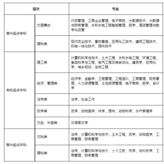 四川农业大学成考工商管理本科专业招生简章