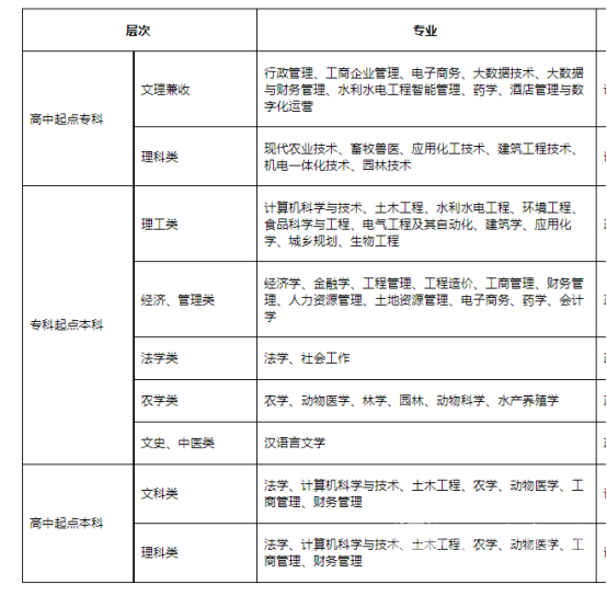 四川农业大学可以报考的成考专业有哪些