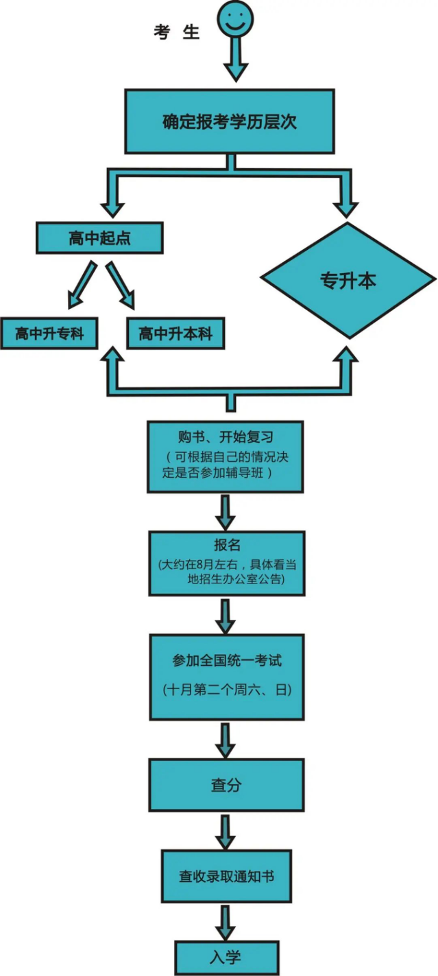 四川农业大学成考工商管理本科专业报考计划