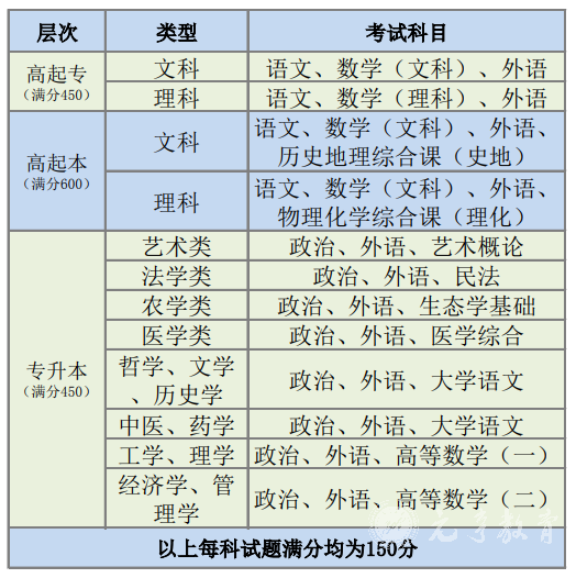 四川农业大学成考环境设计本科主要考什么