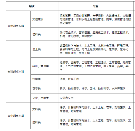 四川农业大学成考动物医学本科专业招生简章