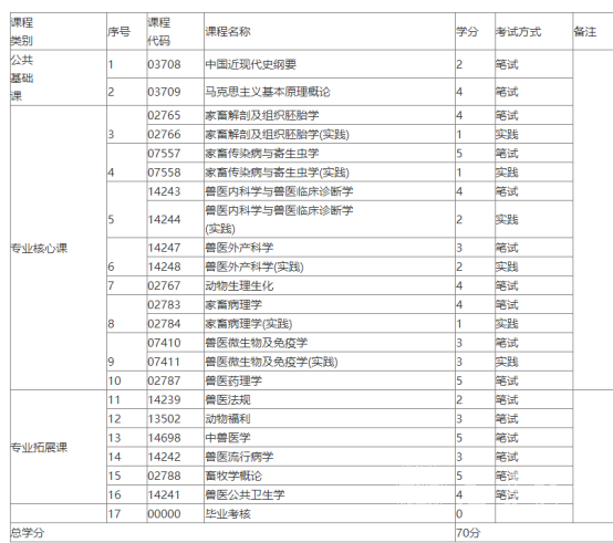 四川农业大学成考动物医学本科主要考什么